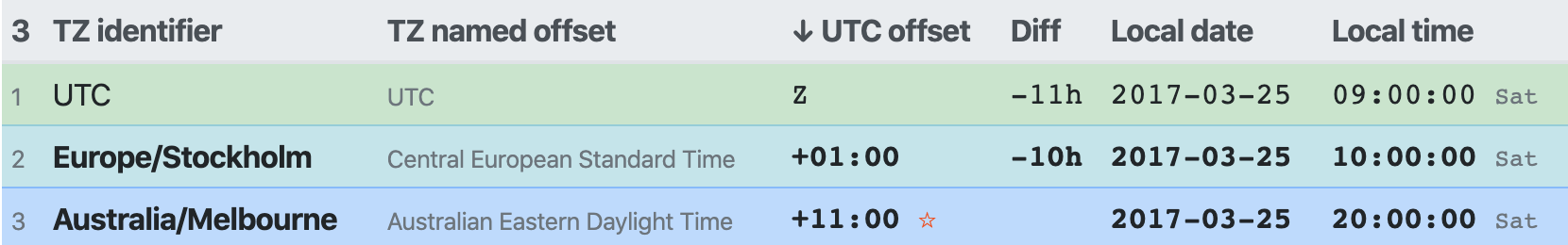 Time difference between Melbourne and Stockholm 2017-03-25