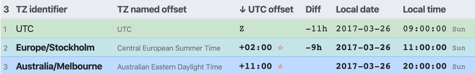 Time difference between Melbourne and Stockholm 2017-03-26