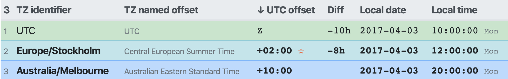 Time difference between Melbourne and Stockholm 2017-04-03